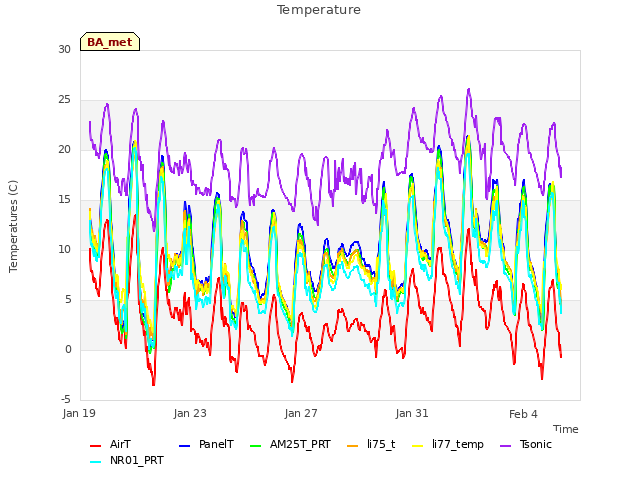 Explore the graph:Temperature in a new window