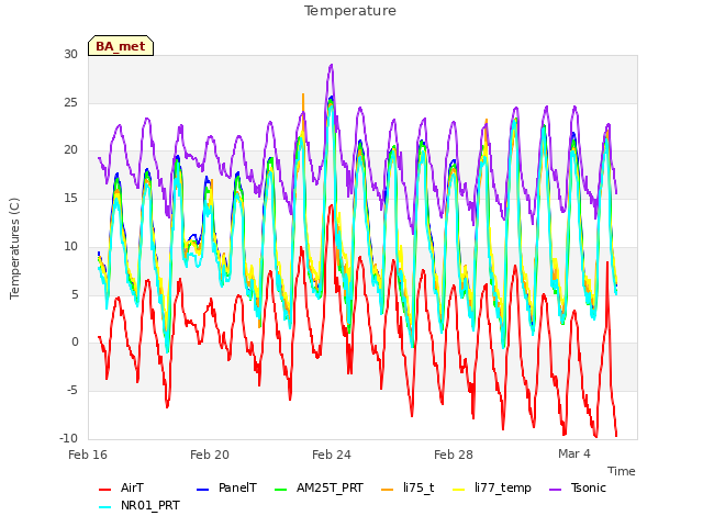 Explore the graph:Temperature in a new window