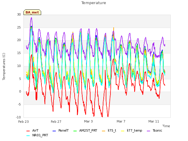 Explore the graph:Temperature in a new window