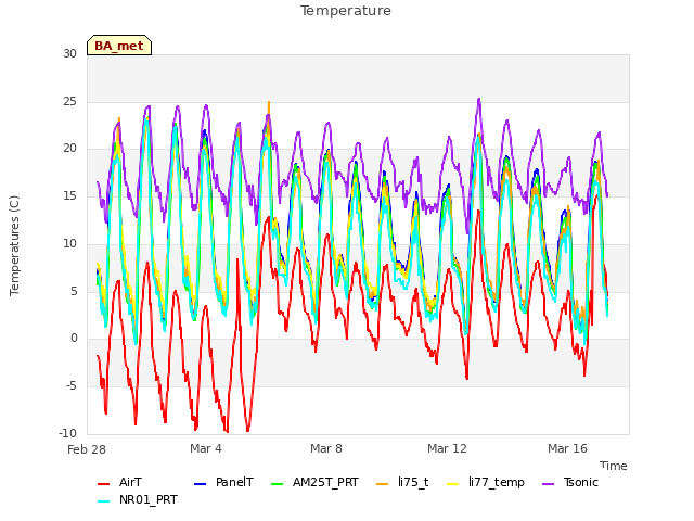 Explore the graph:Temperature in a new window