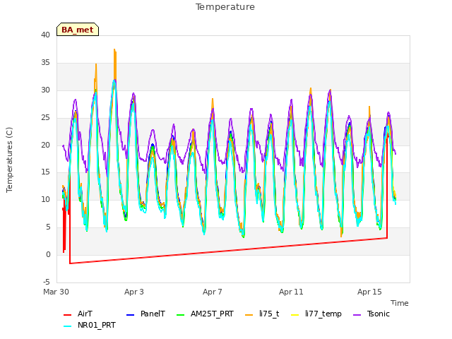 Explore the graph:Temperature in a new window