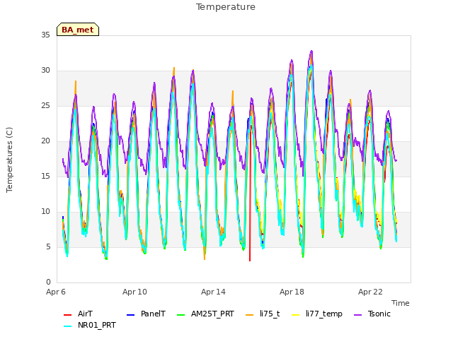 Explore the graph:Temperature in a new window