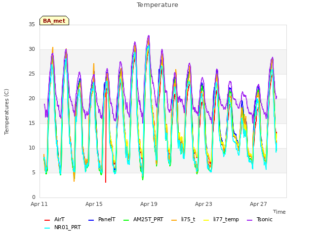 Explore the graph:Temperature in a new window