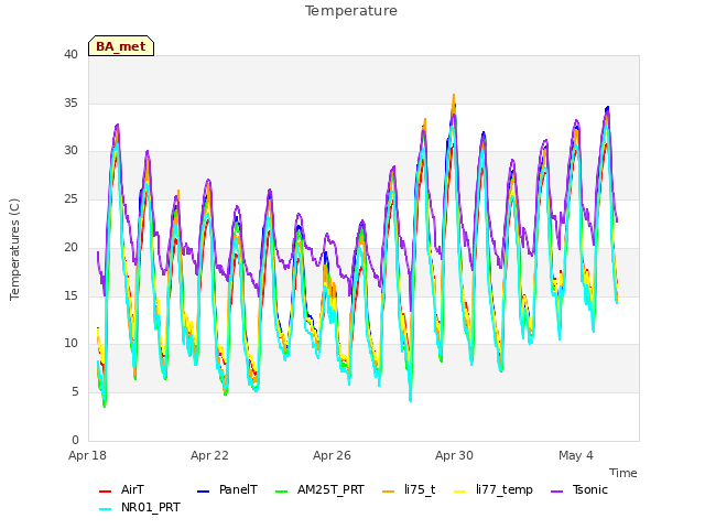 Explore the graph:Temperature in a new window