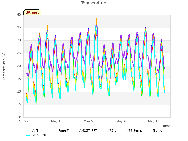 Explore the graph:Temperature in a new window