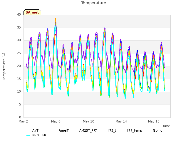 Explore the graph:Temperature in a new window