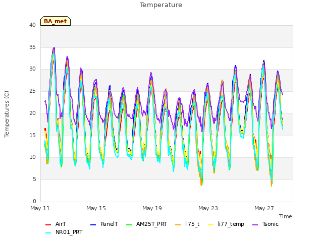 Explore the graph:Temperature in a new window