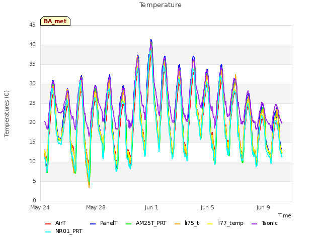 Explore the graph:Temperature in a new window