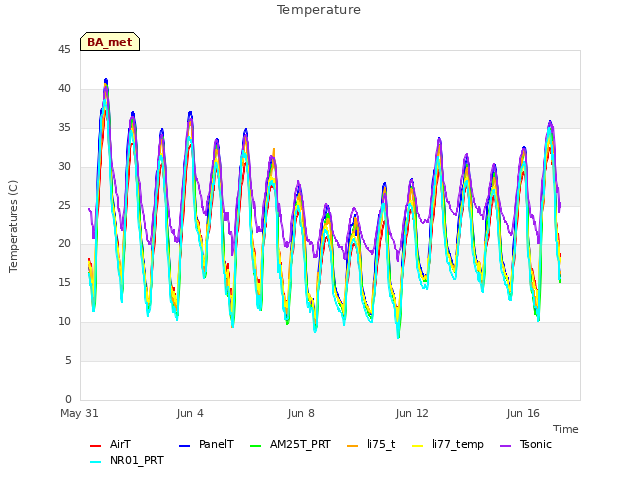 Explore the graph:Temperature in a new window