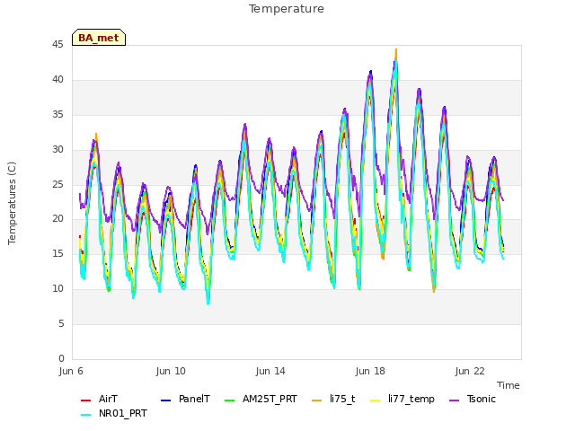 Explore the graph:Temperature in a new window