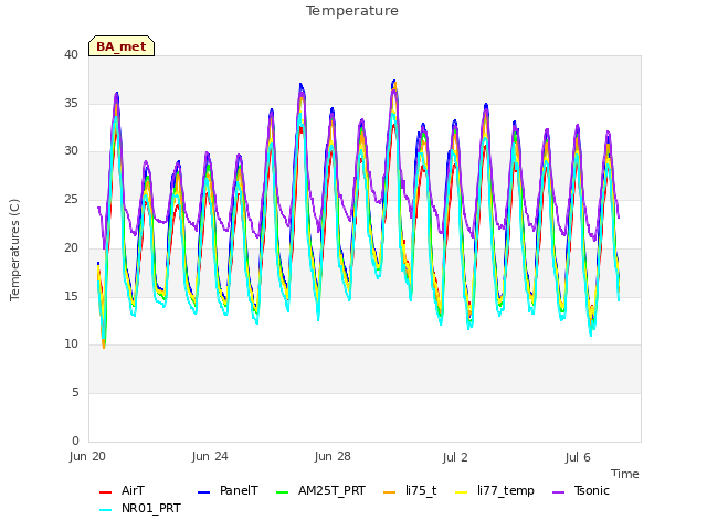 Explore the graph:Temperature in a new window