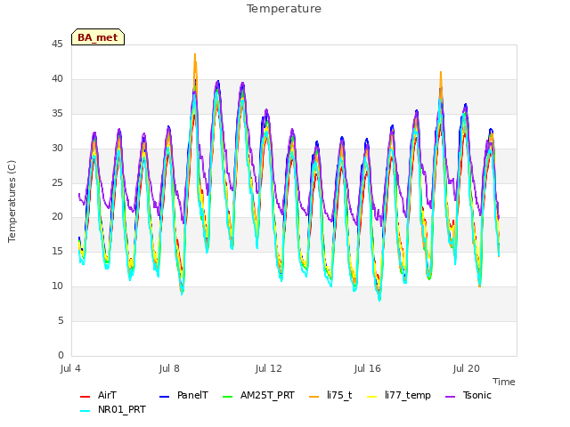 Explore the graph:Temperature in a new window