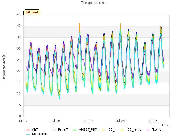 Explore the graph:Temperature in a new window