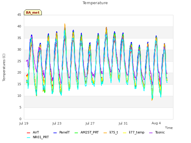 Explore the graph:Temperature in a new window