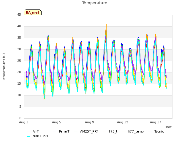 Explore the graph:Temperature in a new window