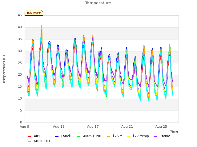 Explore the graph:Temperature in a new window