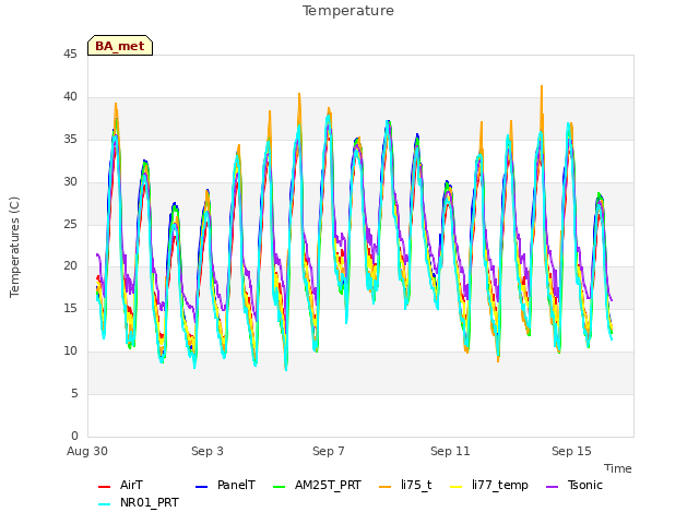 Explore the graph:Temperature in a new window