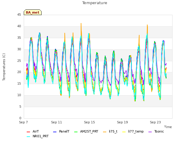 Explore the graph:Temperature in a new window