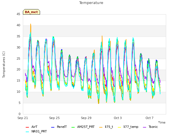 Explore the graph:Temperature in a new window