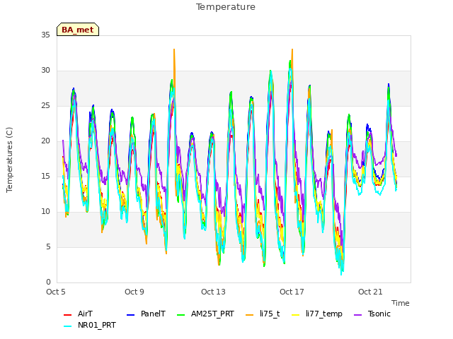 Explore the graph:Temperature in a new window