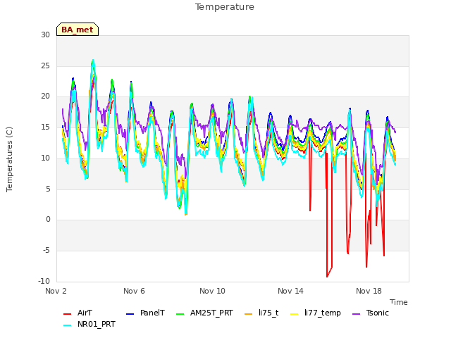 Explore the graph:Temperature in a new window