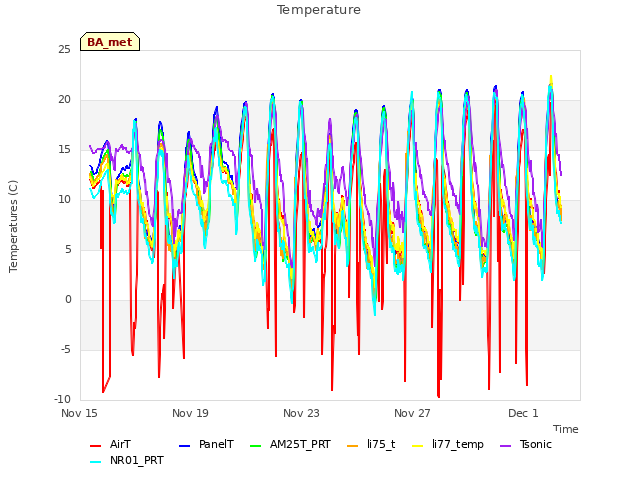 Explore the graph:Temperature in a new window