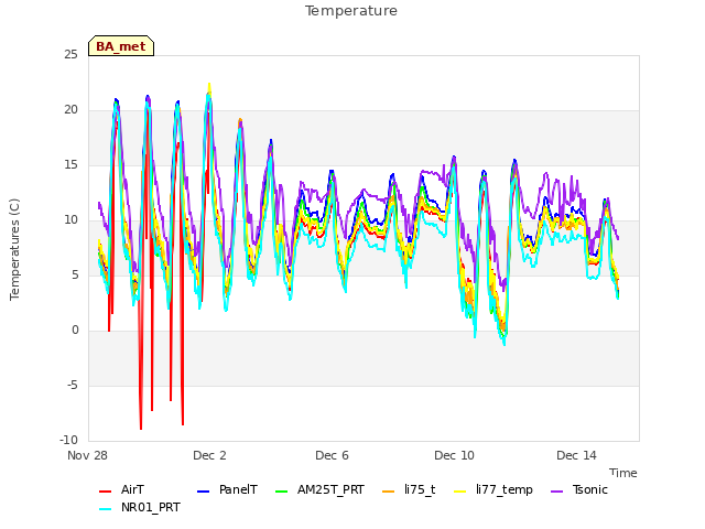 Explore the graph:Temperature in a new window