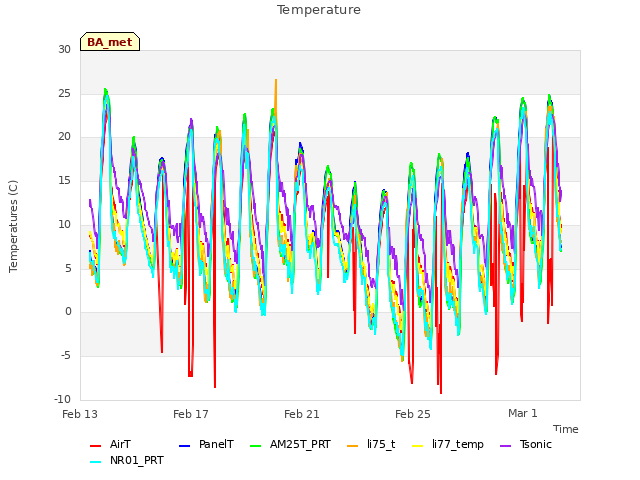 Explore the graph:Temperature in a new window