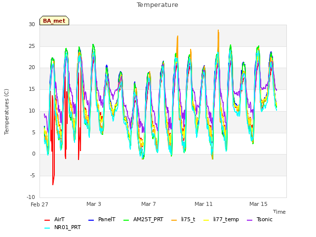 Explore the graph:Temperature in a new window