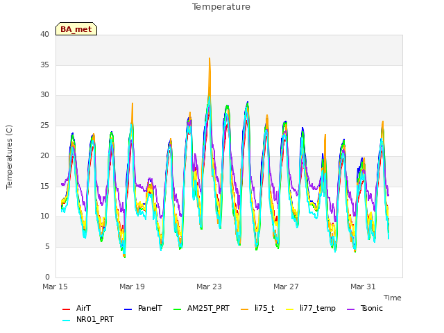 Explore the graph:Temperature in a new window