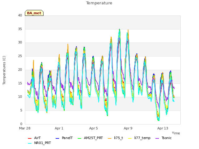 Explore the graph:Temperature in a new window