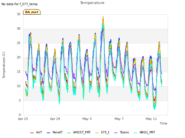 Explore the graph:Temperature in a new window