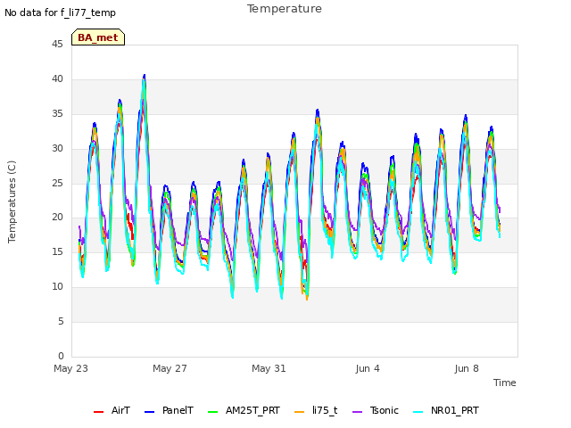 Explore the graph:Temperature in a new window