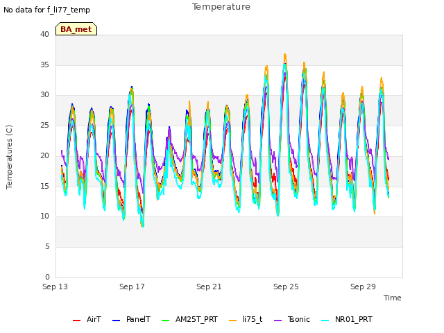 Explore the graph:Temperature in a new window