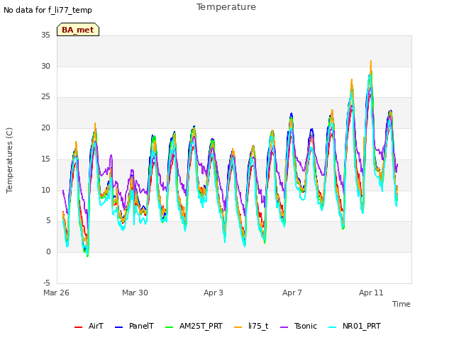 Explore the graph:Temperature in a new window