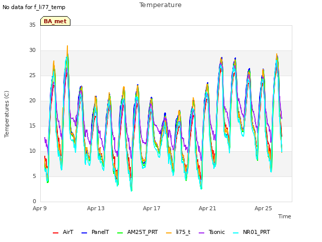 Explore the graph:Temperature in a new window