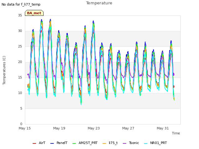 Explore the graph:Temperature in a new window