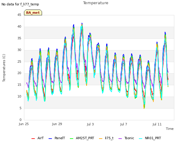 Explore the graph:Temperature in a new window