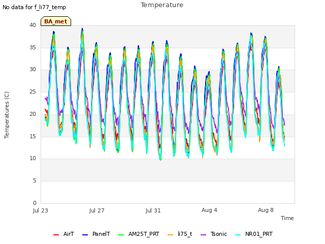 Explore the graph:Temperature in a new window