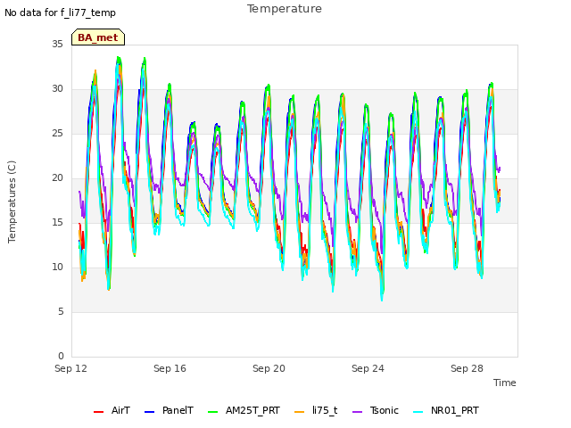 Explore the graph:Temperature in a new window