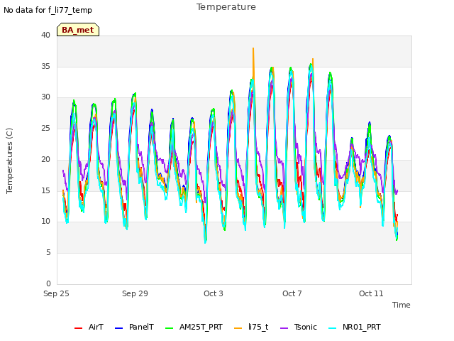 Explore the graph:Temperature in a new window