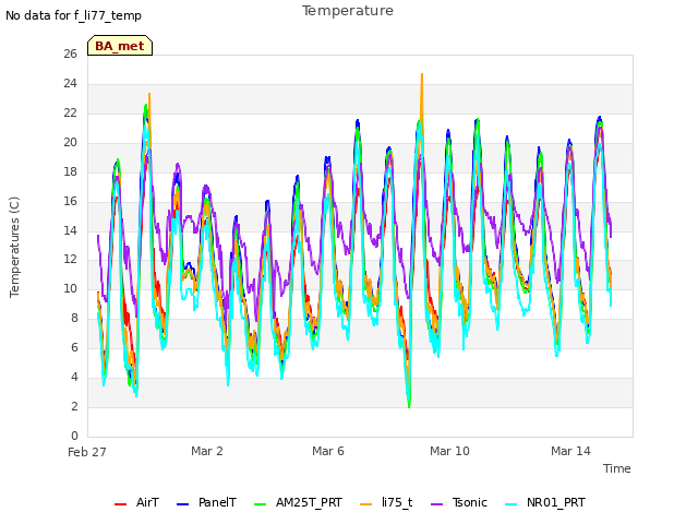 Explore the graph:Temperature in a new window