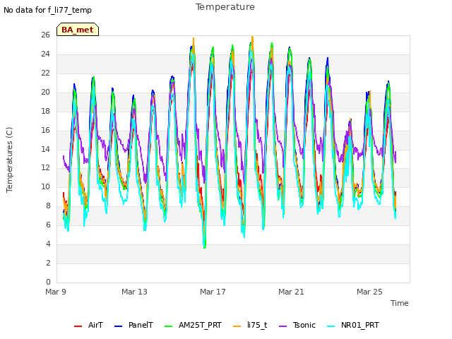 Explore the graph:Temperature in a new window