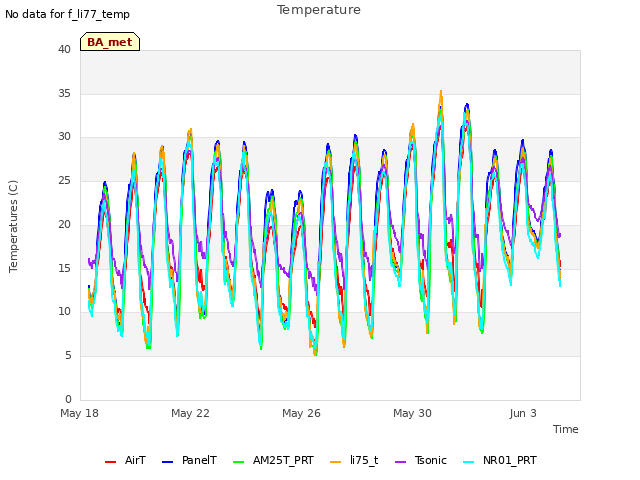 Explore the graph:Temperature in a new window