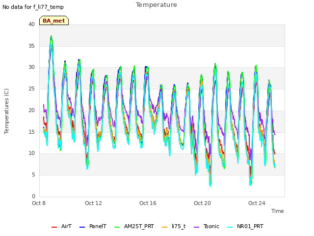 Explore the graph:Temperature in a new window