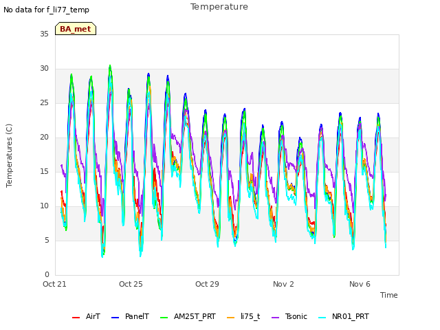 Explore the graph:Temperature in a new window