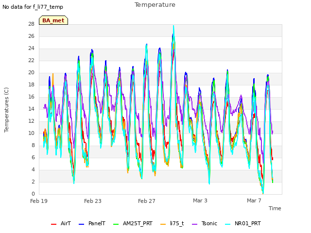 Explore the graph:Temperature in a new window