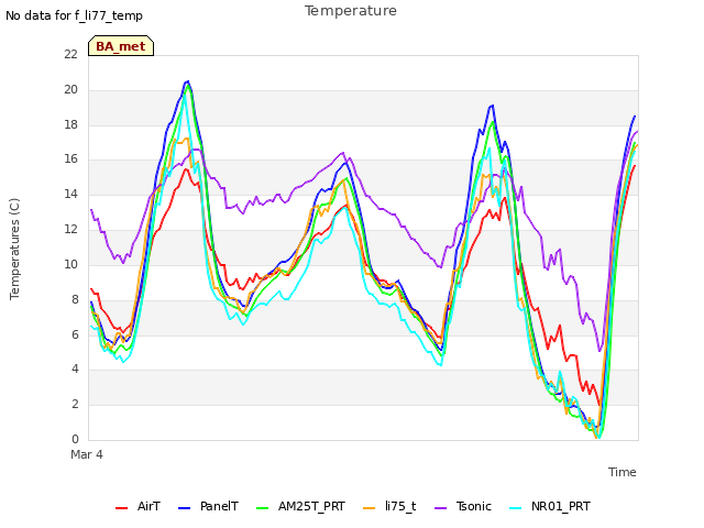 Explore the graph:Temperature in a new window