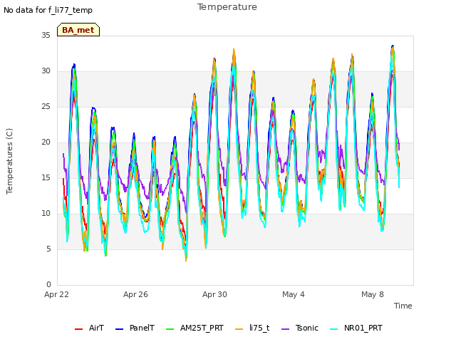 Explore the graph:Temperature in a new window