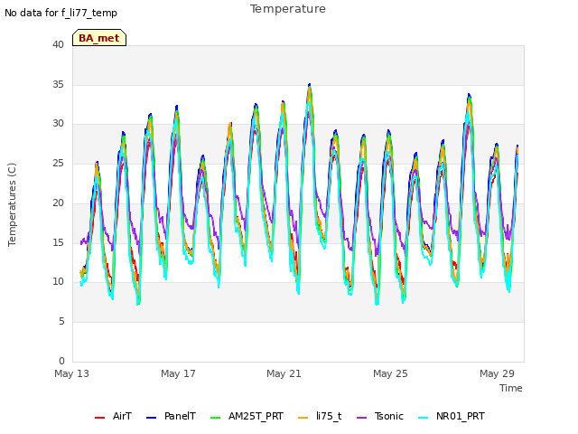 Explore the graph:Temperature in a new window